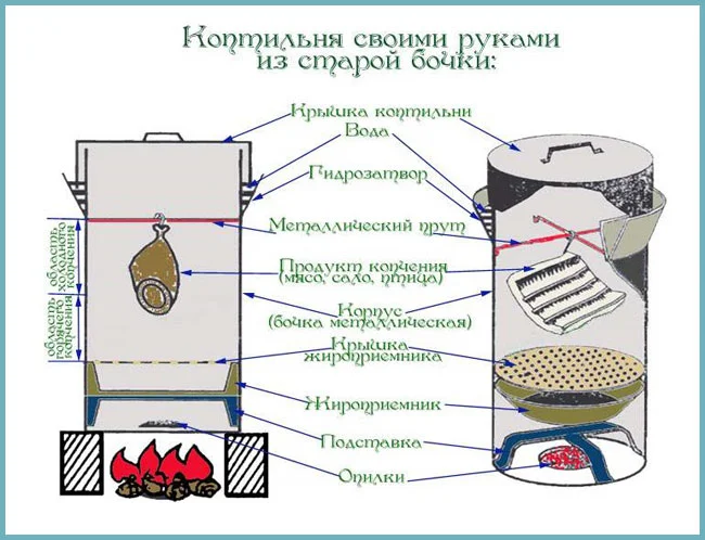 как сделать коптильню своими руками