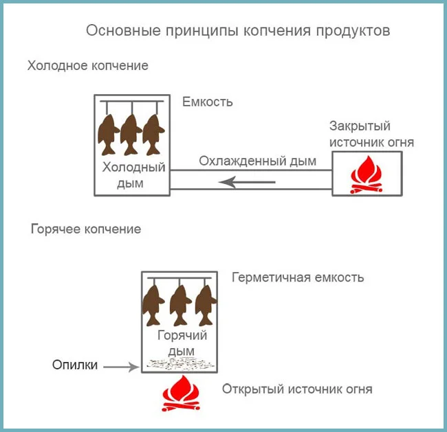 способ копчения продуктов